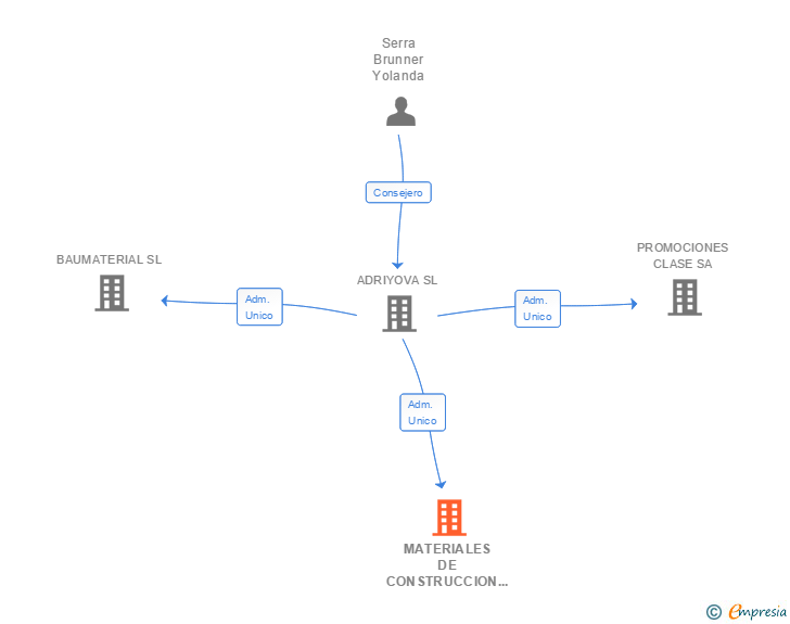 Vinculaciones societarias de MATERIALES DE CONSTRUCCION RAMPUIXA SA