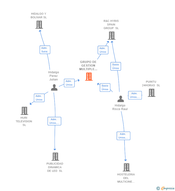 Vinculaciones societarias de GRUPO DE GESTION MULTIPLE 2017 SL