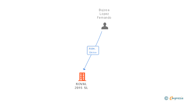Vinculaciones societarias de KOVAL 2015 SL