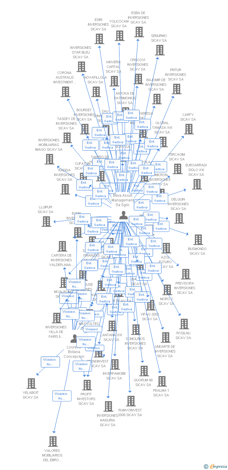 Vinculaciones societarias de KLANDUR SICAV SA