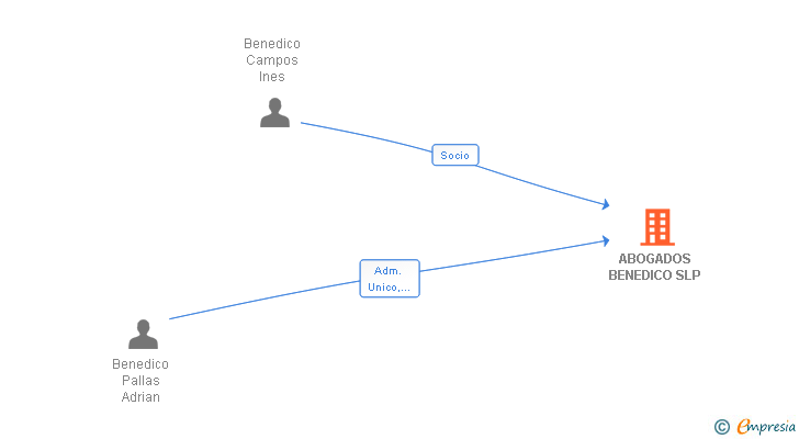 Vinculaciones societarias de ABOGADOS BENEDICO SLP