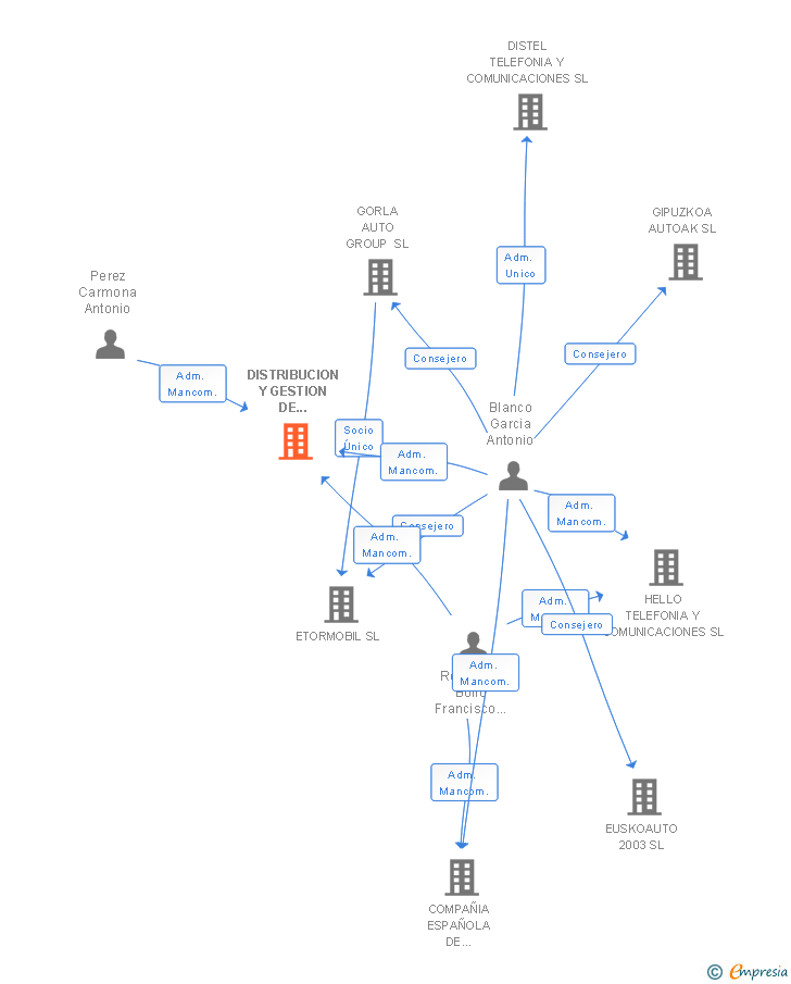 Vinculaciones societarias de DISTRIBUCION Y GESTION DE TECNOLOGIA PORTATIL SL