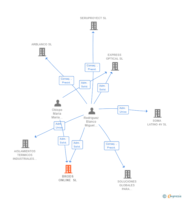 Vinculaciones societarias de BRODS ONLINE SL