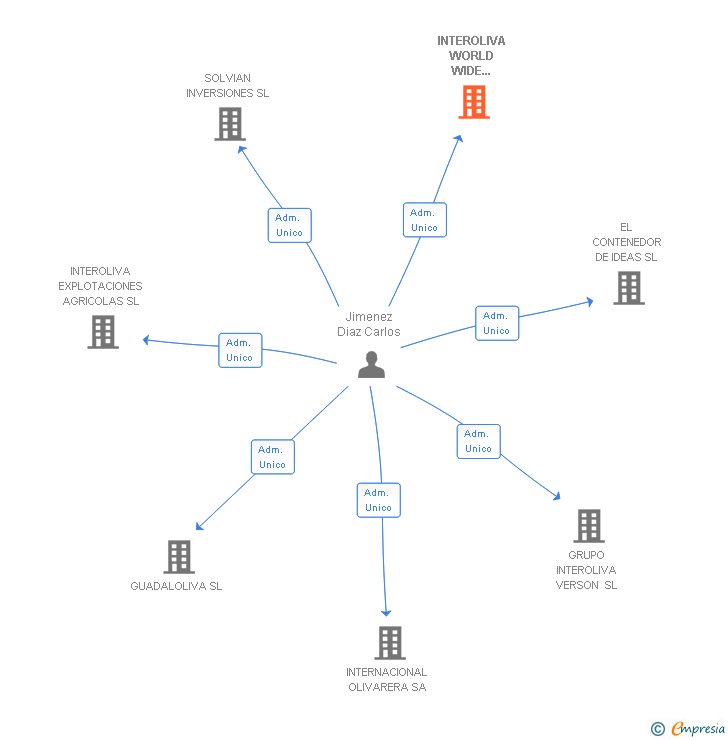 Vinculaciones societarias de INTEROLIVA WORLD WIDE DISTRIBUTION SL