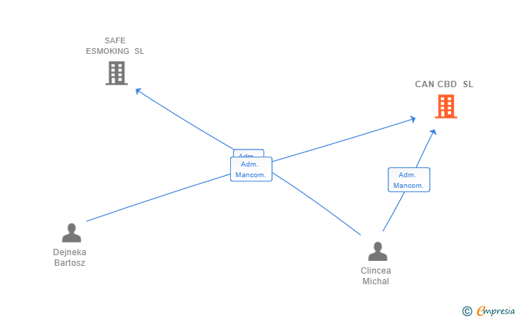 Vinculaciones societarias de CAN CBD SL