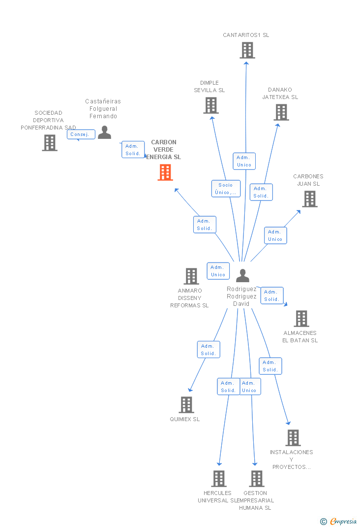 Vinculaciones societarias de CARBON VERDE ENERGIA SL