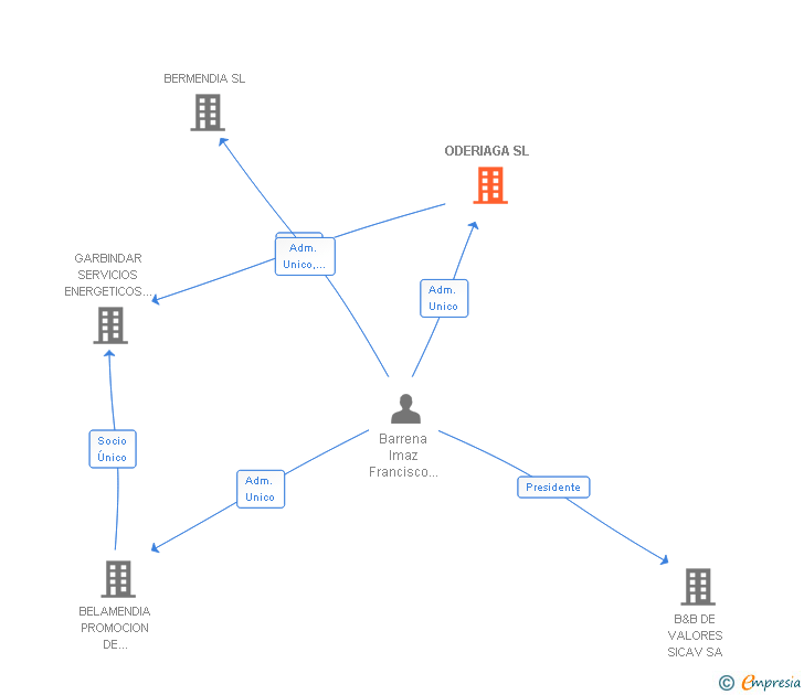 Vinculaciones societarias de ODERIAGA SL