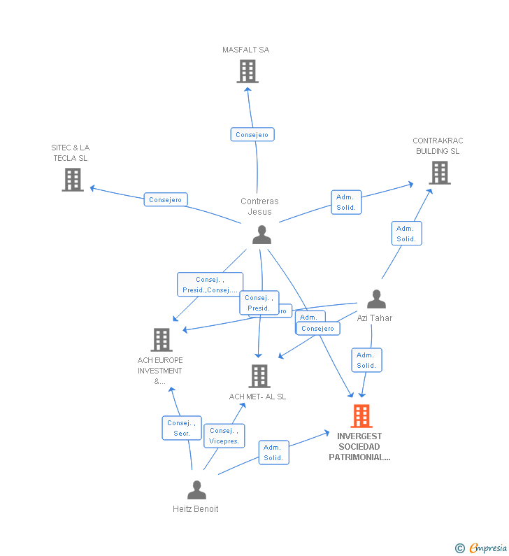 Vinculaciones societarias de INVERGEST SOCIEDAD PATRIMONIAL DEL MEDITERRANEO ESPAÑOL SL