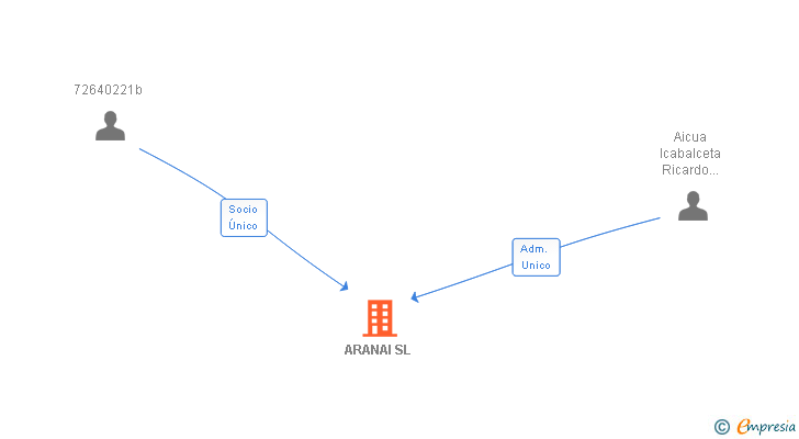 Vinculaciones societarias de ARANAI SL