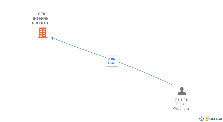 Vinculaciones societarias de GEA INTERNET PROJECT CONSULTING SL