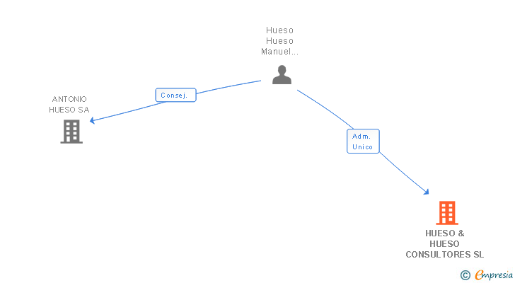 Vinculaciones societarias de HUESO & HUESO CONSULTORES SL