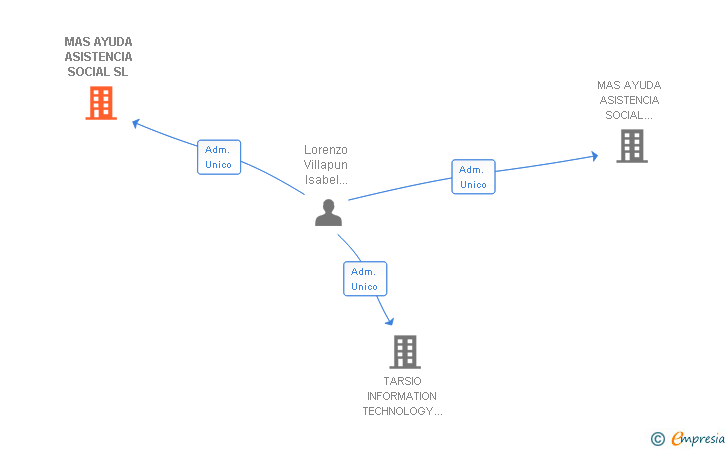 Vinculaciones societarias de MAS AYUDA INFORMATION TECHNOLOGY SL