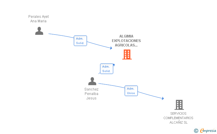 Vinculaciones societarias de ALGIMIA EXPLOTACIONES AGRICOLAS E INVERSIONES SA