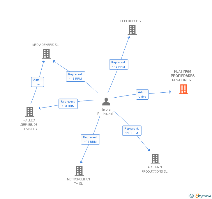 Vinculaciones societarias de PLATINVM PROPIEDADES GESTIONES INTEGRALES SL