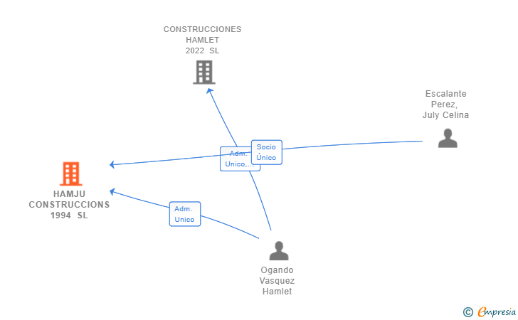 Vinculaciones societarias de HAMJU CONSTRUCCIONS 1994 SL