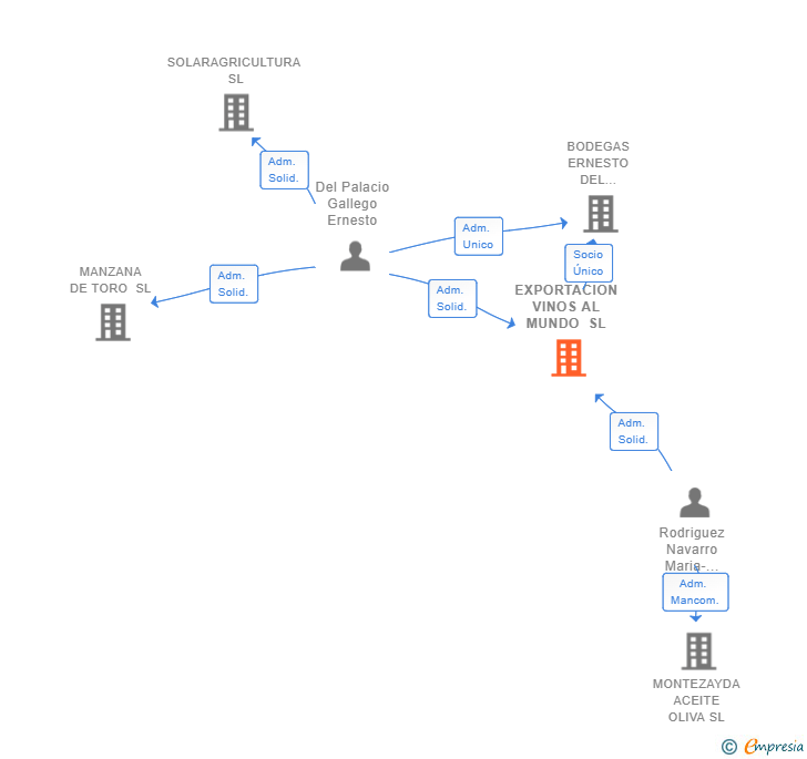 Vinculaciones societarias de EXPORTACION VINOS AL MUNDO SL