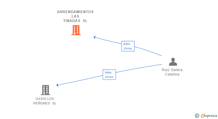 Vinculaciones societarias de ARRENDAMIENTOS LAS TINADAS SL