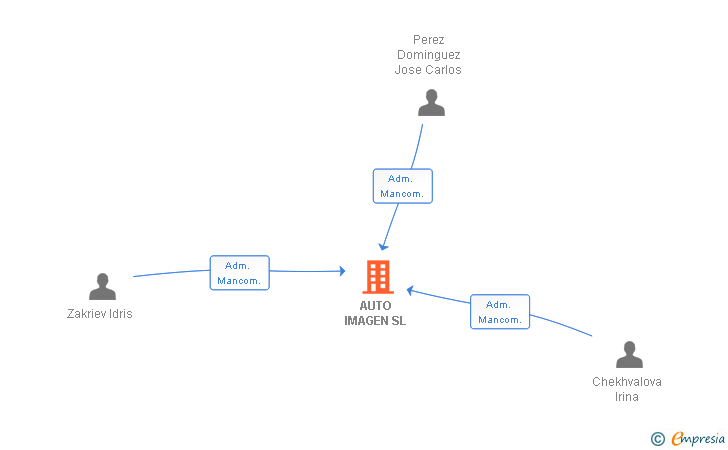Vinculaciones societarias de AUTO IMAGEN SL