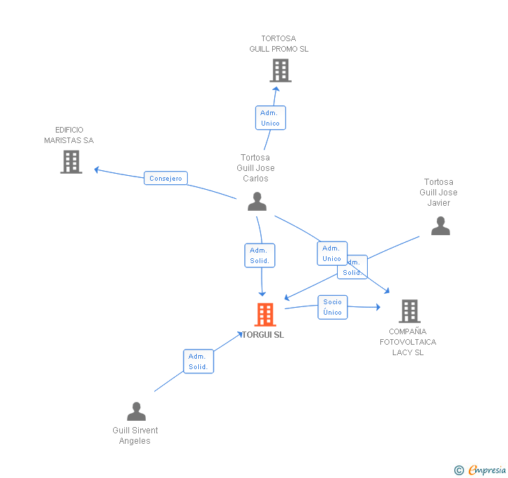 Vinculaciones societarias de TORGUI SL
