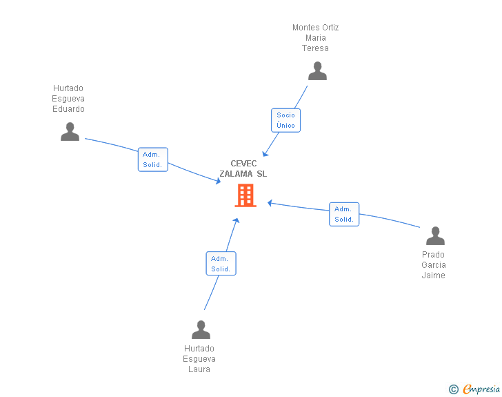 Vinculaciones societarias de CEVEC ZALAMA SL