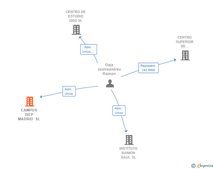 Vinculaciones societarias de CAMPUS ISEP MADRID SL