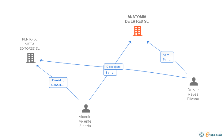 Vinculaciones societarias de ANATOMIA DE LA RED SL