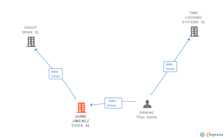 Vinculaciones societarias de JAIME JIMENEZ TITOS SL