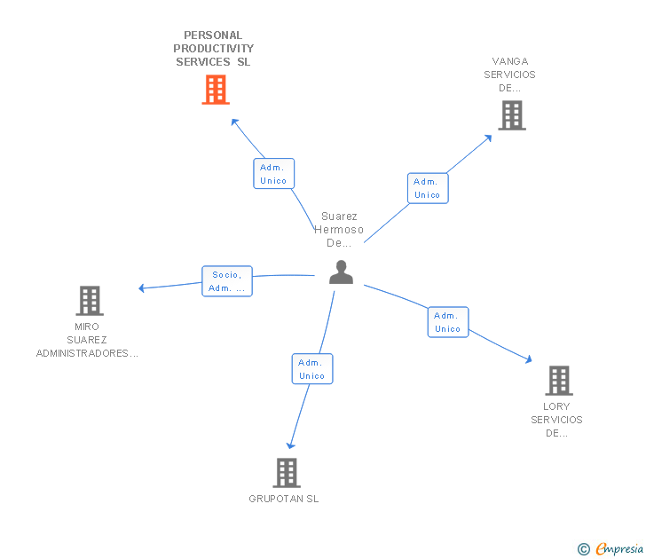 Vinculaciones societarias de PERSONAL PRODUCTIVITY SERVICES SL