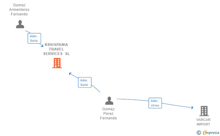 Vinculaciones societarias de K9HISPANIA TRAVEL SERVICES SL