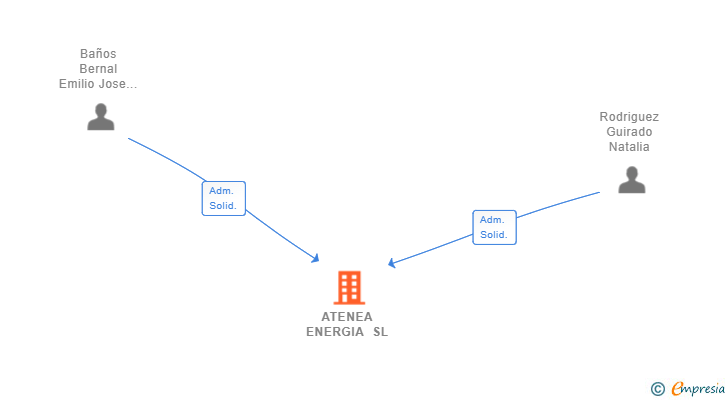 Vinculaciones societarias de ATENEA ENERGIA SL