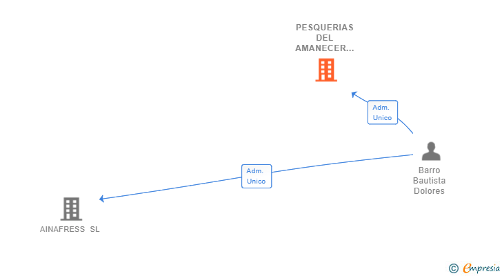 Vinculaciones societarias de PESQUERIAS DEL AMANECER SL