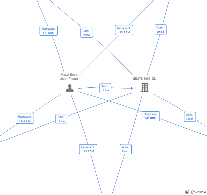 Vinculaciones societarias de PUNDONOR SL
