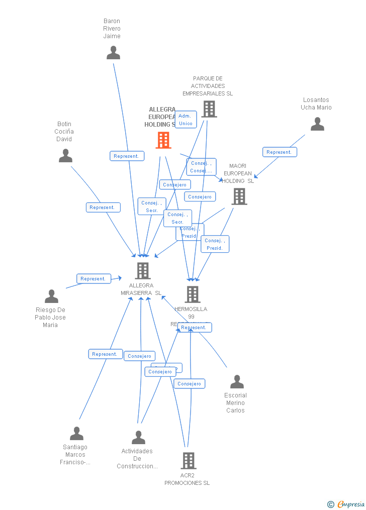 Vinculaciones societarias de ALLEGRA EUROPEA HOLDING SA