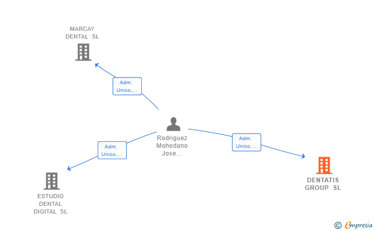 Vinculaciones societarias de DENTATIS GROUP SL