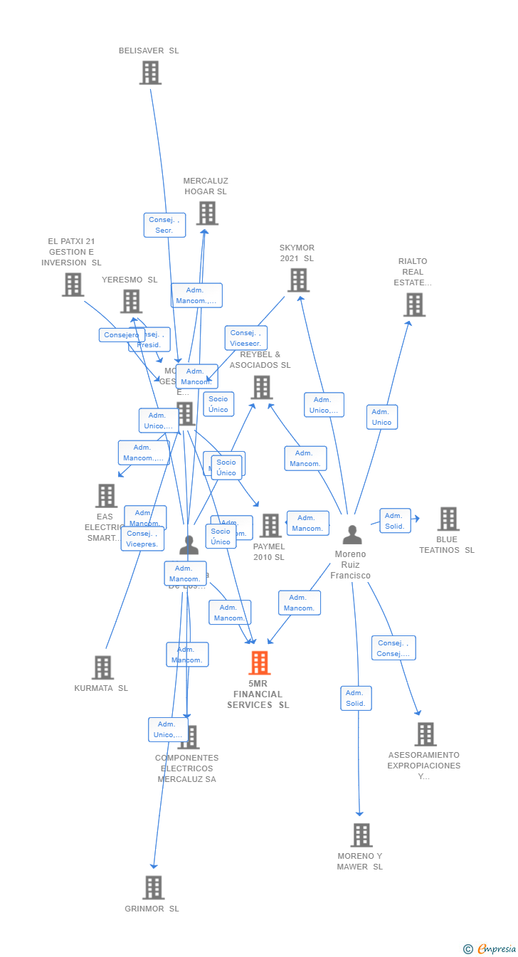 Vinculaciones societarias de 5MR FINANCIAL SERVICES SL