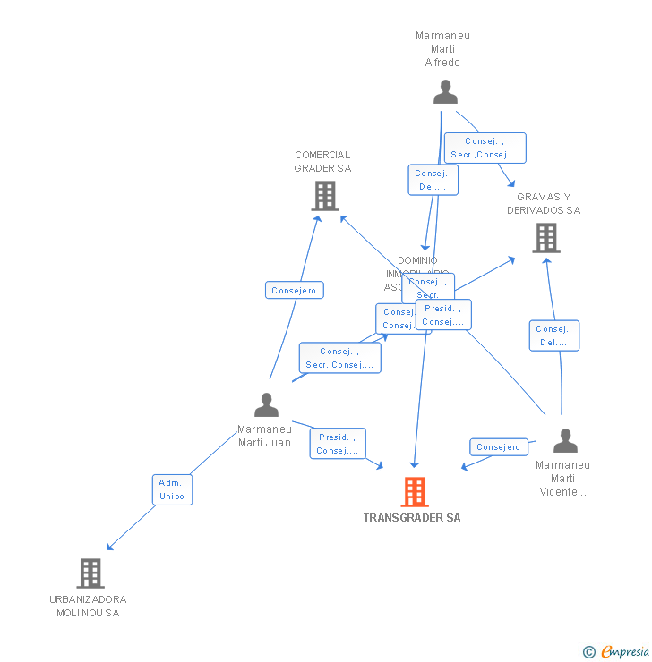 Vinculaciones societarias de TRANSGRADER SA