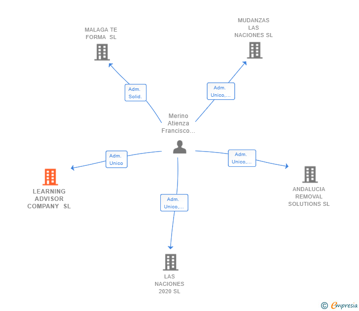 Vinculaciones societarias de LEARNING ADVISOR COMPANY SL