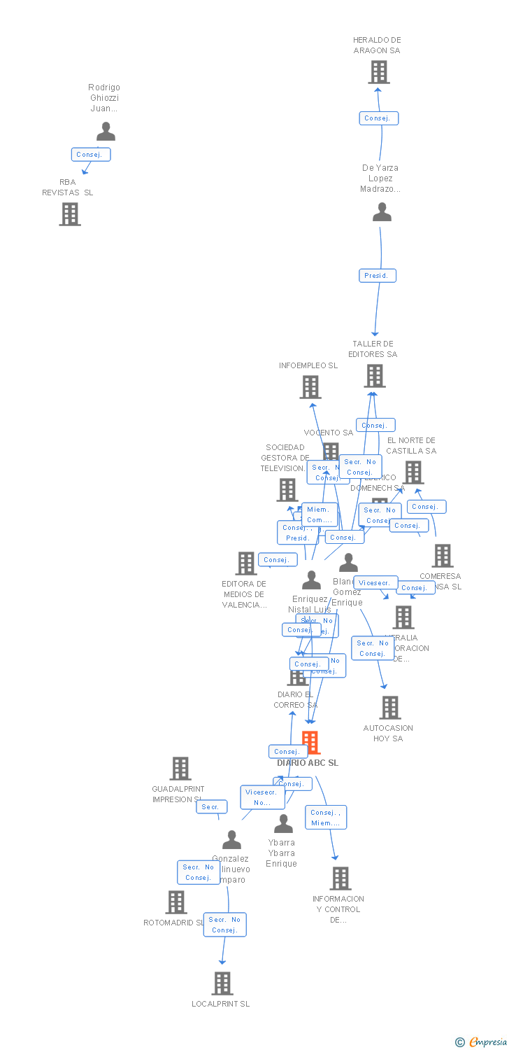 Vinculaciones societarias de DIARIO ABC SL