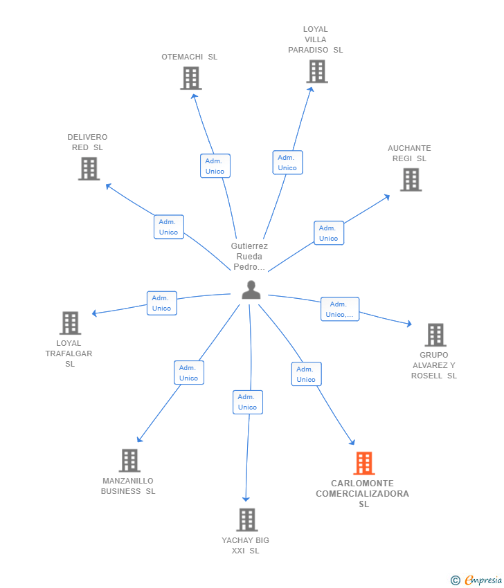 Vinculaciones societarias de CARLOMONTE COMERCIALIZADORA SL