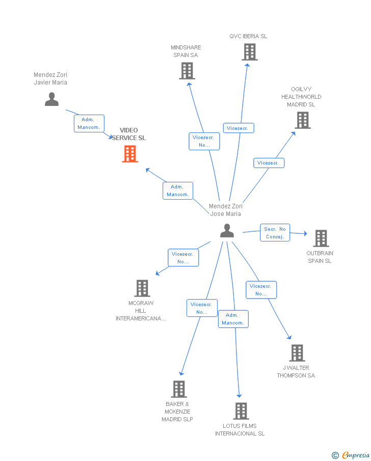 Vinculaciones societarias de VIDEO SERVICE SL