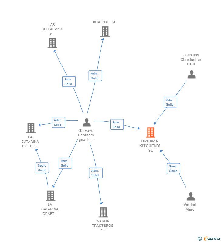 Vinculaciones societarias de BRUMAR KITCHEN'S SL