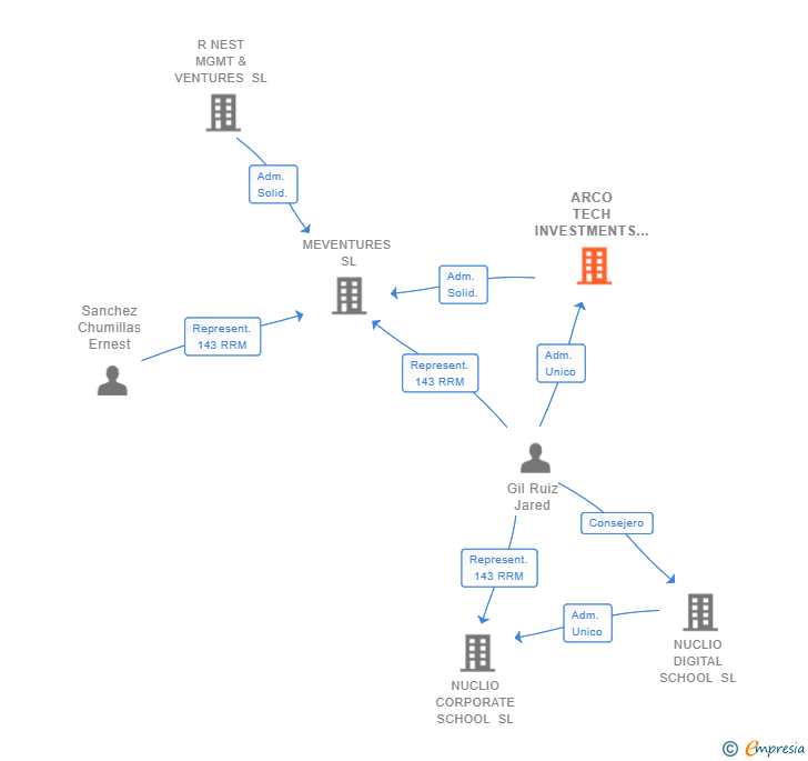 Vinculaciones societarias de ARCO TECH INVESTMENTS SL