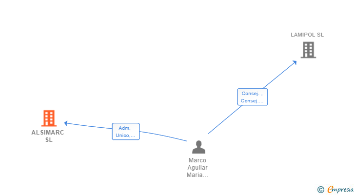 Vinculaciones societarias de ALSIMARC SL