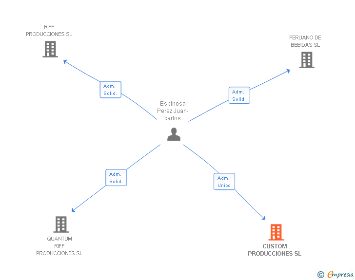 Vinculaciones societarias de CUSTOM PRODUCCIONES SL