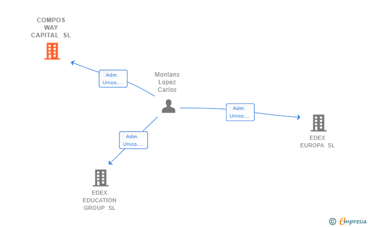 Vinculaciones societarias de COMPOS WAY CAPITAL SL