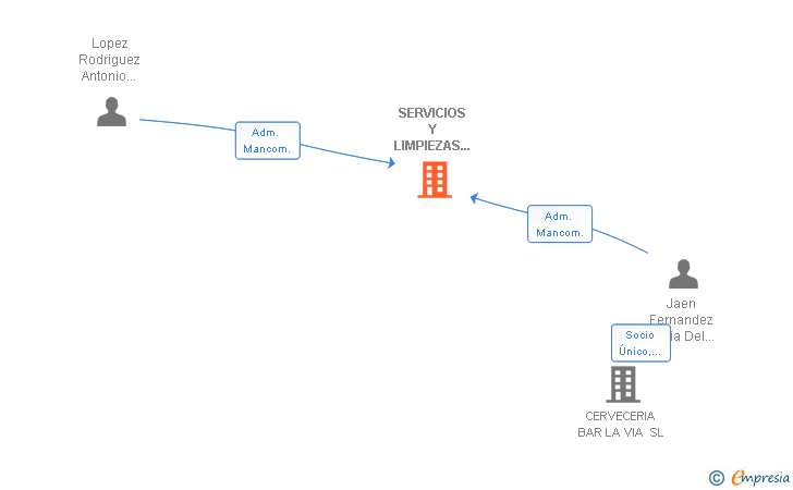 Vinculaciones societarias de SERVICIOS Y LIMPIEZAS LIMCAR SL