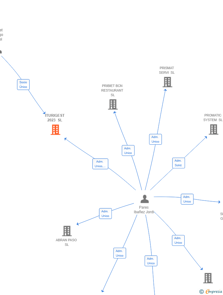 Vinculaciones societarias de ITURIGEST 2023 SL