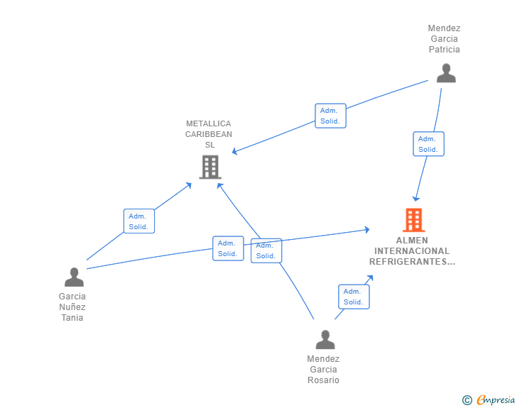 Vinculaciones societarias de ALMEN INTERNACIONAL REFRIGERANTES Y ADITIVOS SL