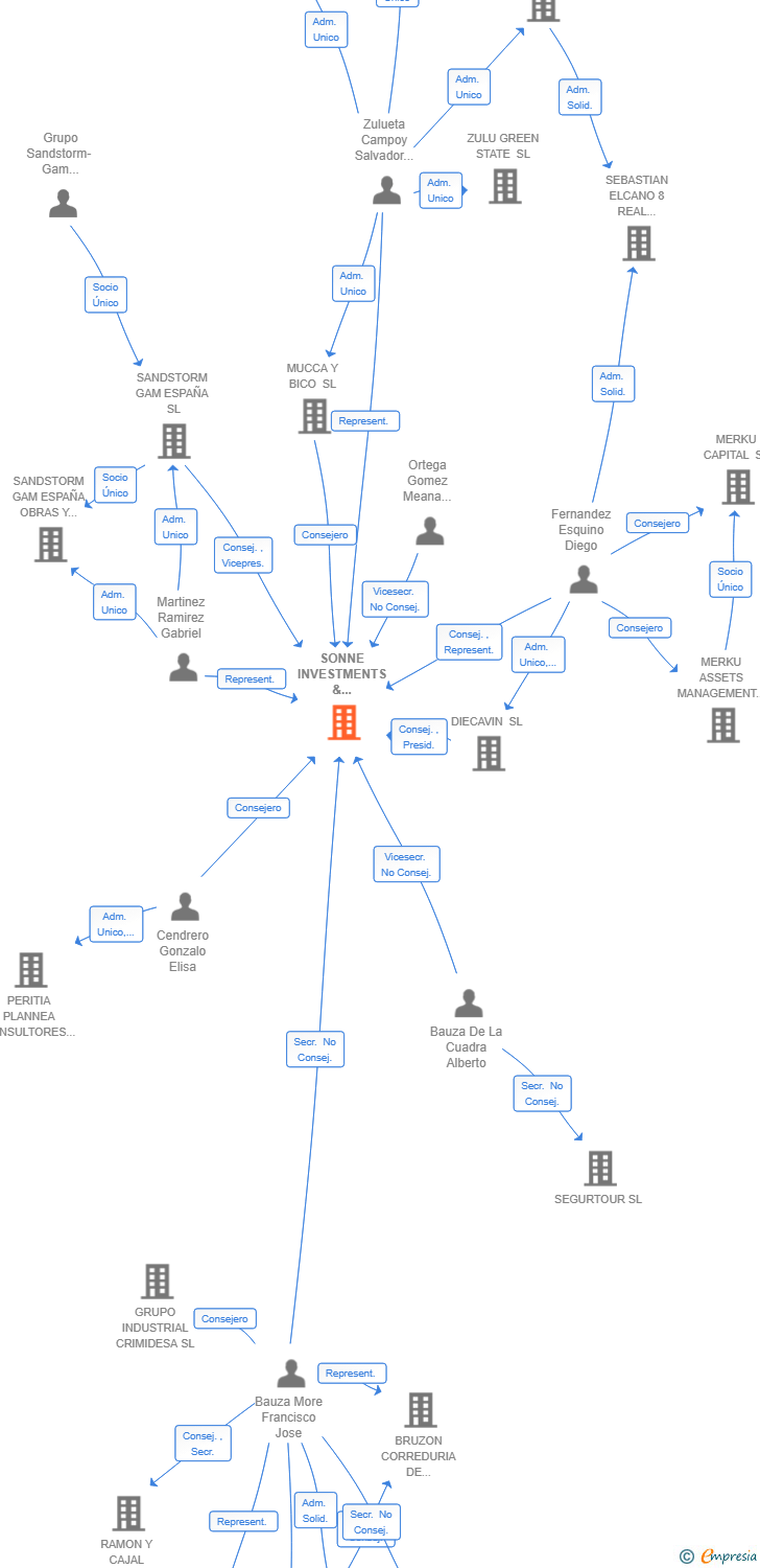 Vinculaciones societarias de SONNE INVESTMENTS & MANAGEMENT SOLUTIONS SL