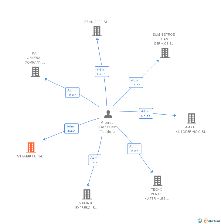 Vinculaciones societarias de VITAMATE SL